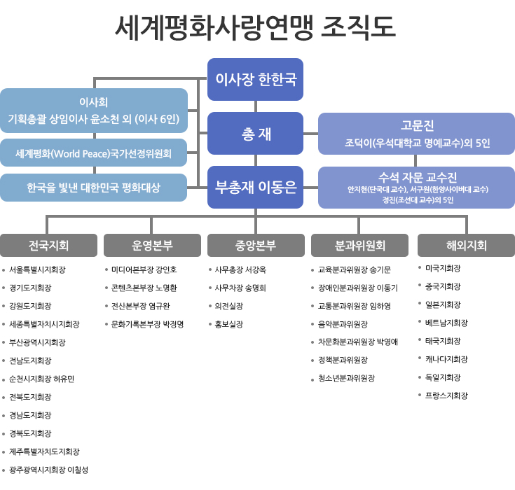 조직도사진